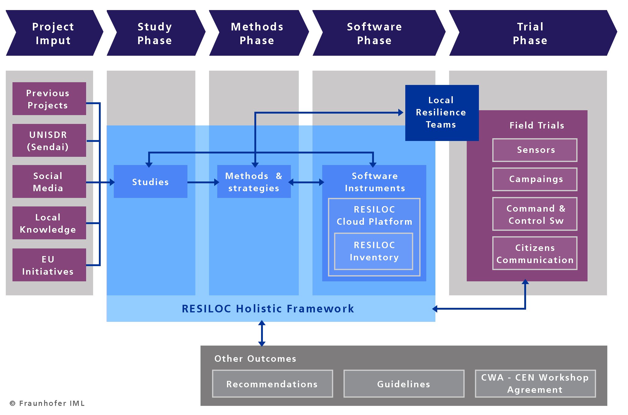 RESILOC Framework